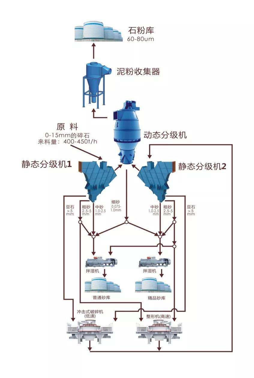 1000t/h，這款無(wú)篩氣動(dòng)干法機(jī)制精品砂系統(tǒng)使制砂樓產(chǎn)能大型化成為現(xiàn)實(shí)